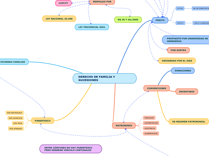 DERECHO DE FAMILIA Y SUCESIONES Mind Map